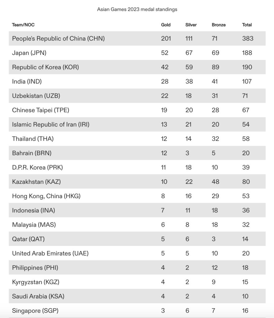 Hong Kong Sets New Record At 2023 Asian Games