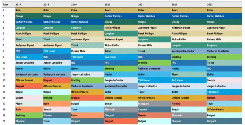 Morgan Stanley Releases Its Top 20 Swiss Watch Brands Ranking