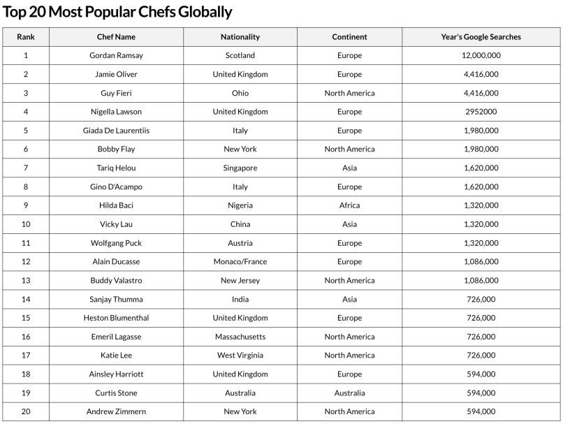 most popular chefs global ranking
