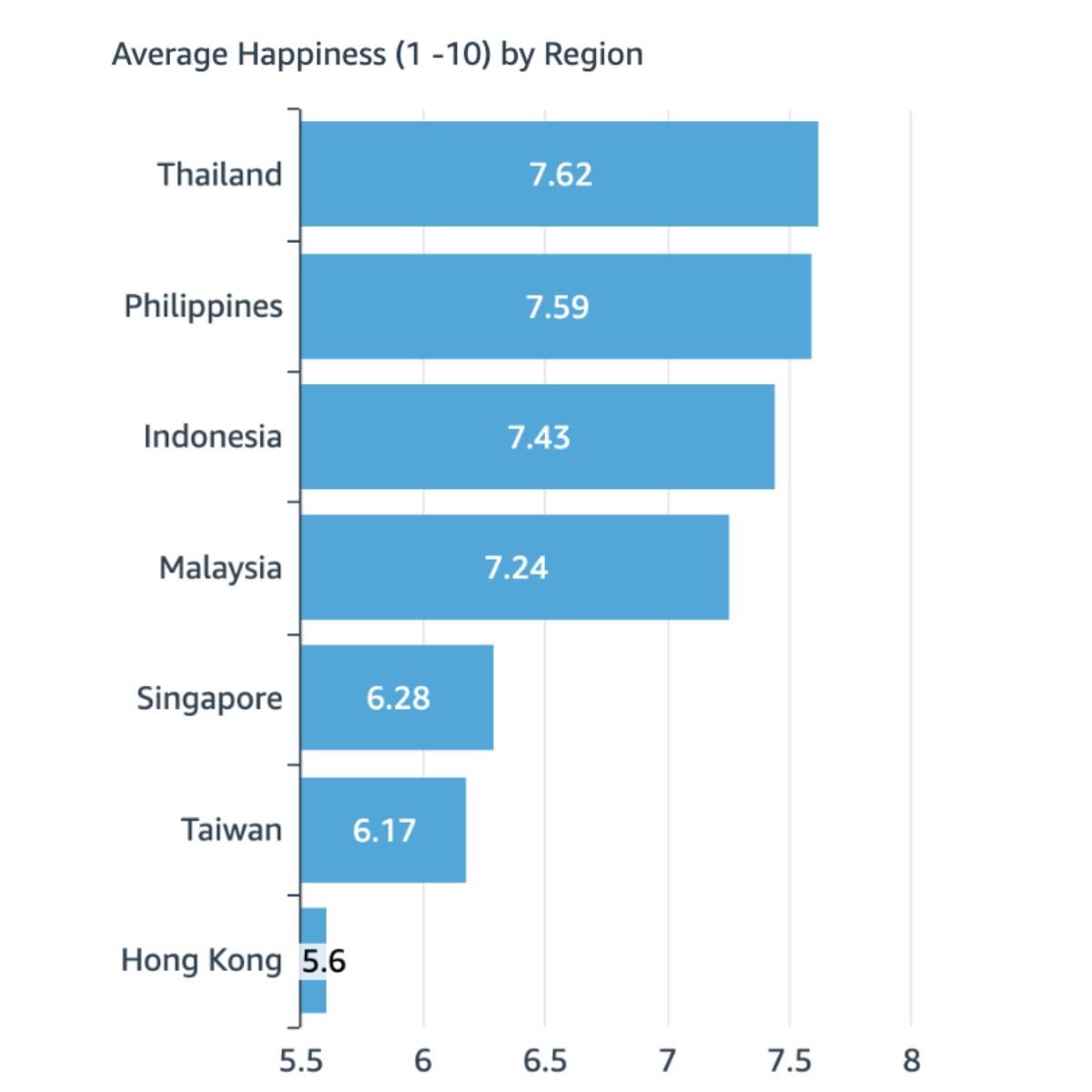 Votee shows happiness index of APAC nations: Thailand tops the list