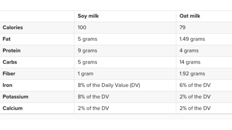 oat milk vs soy milk