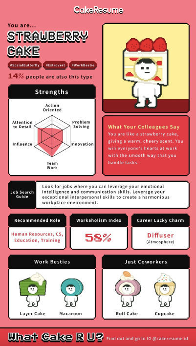 a personality test result from the cakeresume what cake r u test