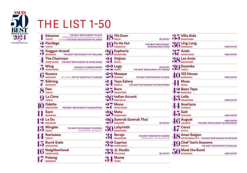 50 best restaurants ranking 2024