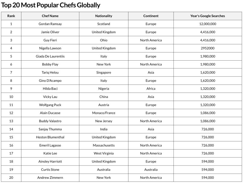 most popular chefs global ranking