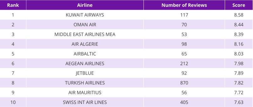 airlines with best food kuwait airlines ranks first