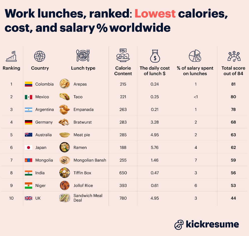 most popular lunch for workers around the globe