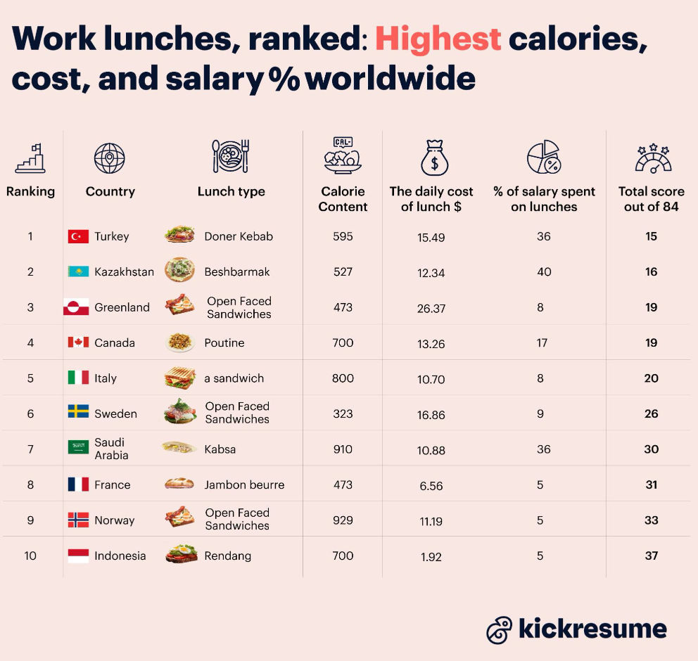 most popular lunch for workers around the globe stats