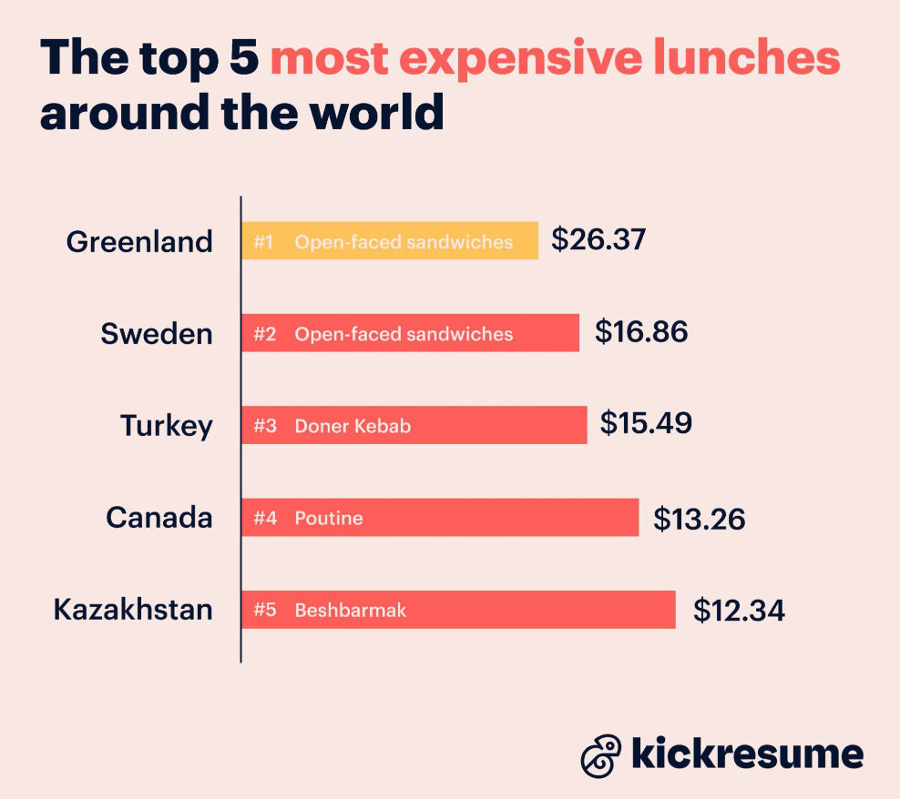 most expensive lunch for workers around the globe