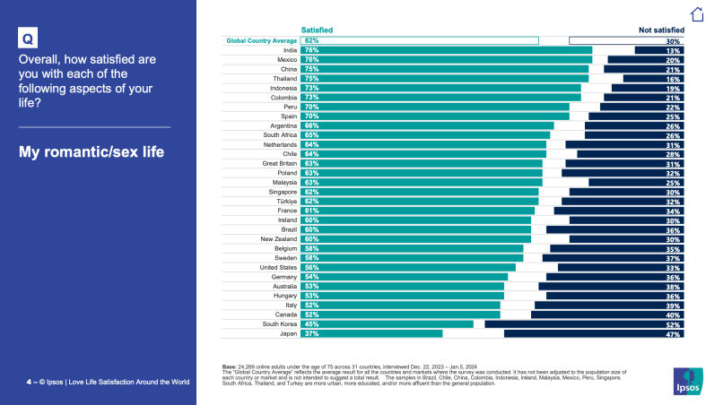 love life satisfaction survey by ipsos