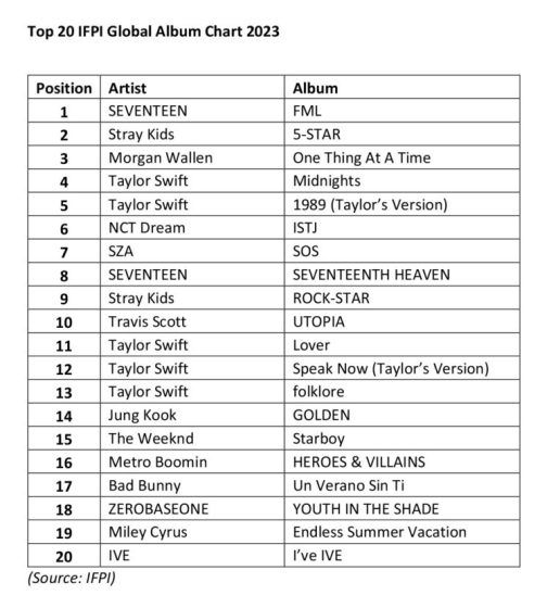 SEVENTEEN Tops, Taylor Swift Dominates 2023 IFPI Global Album Chart