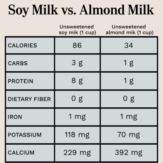 Soy Vs almond milk A comprehensive guide to wellness