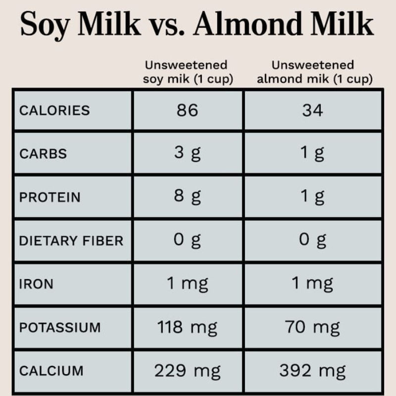 Soy Vs almond milk A comprehensive guide to wellness